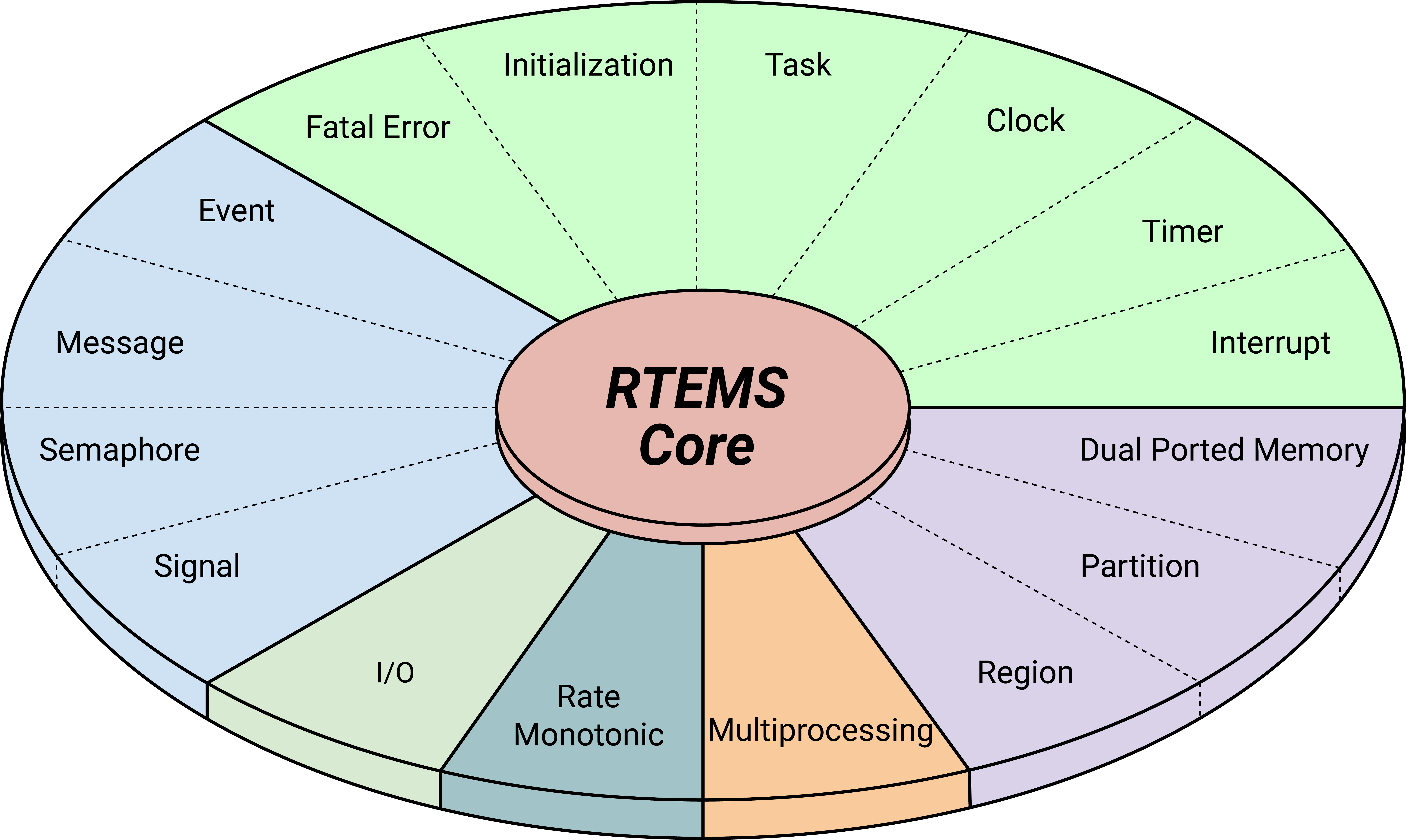 RTEMS Internal Architecture