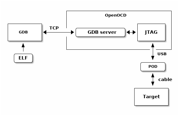OpenOCD JTAG Executable Debugging