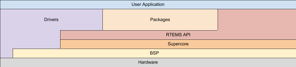 Software Layers on Hardware