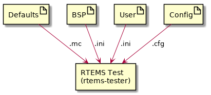 RTEMS Tester and Run Configuration Files
