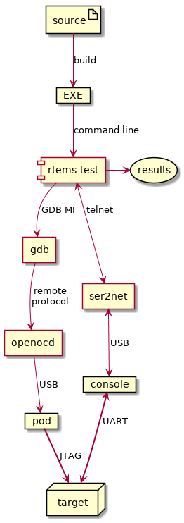 RTEMS Tester using GDB and  JTAG