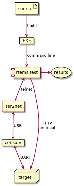 RTEMS Tester using TFTP and U-Boot