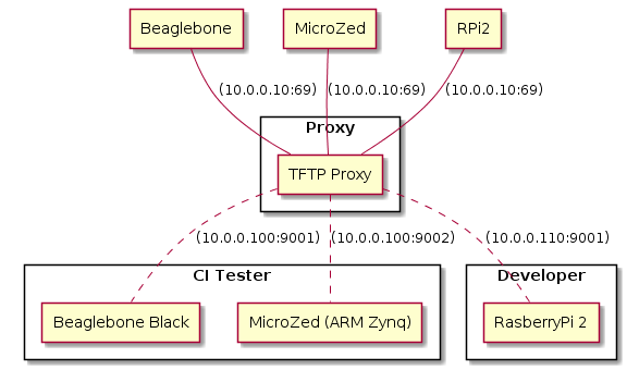 RTEMS TFTP Proxy Test Lab