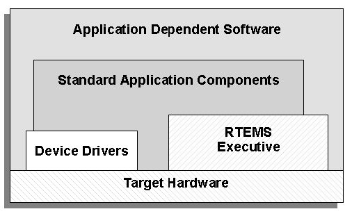 RTEMS Application Architecture