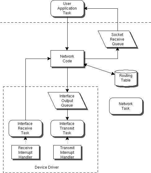 Network Task Structure and Data Flow