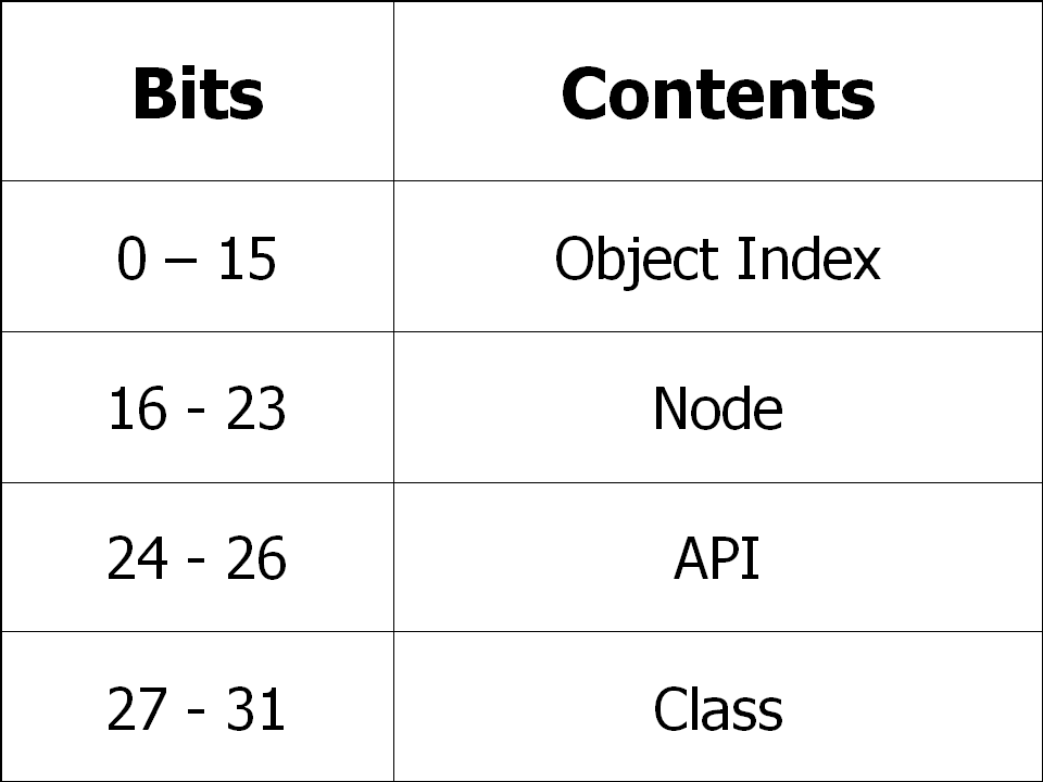 Thirty-Two Bit Object Id