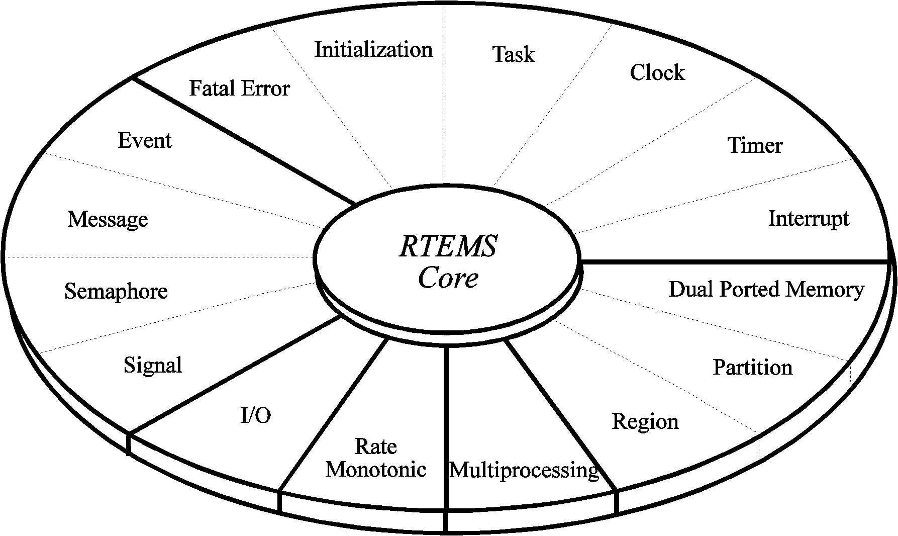 RTEMS Layered Architecture