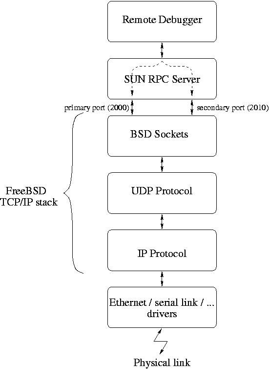 Communications Layers