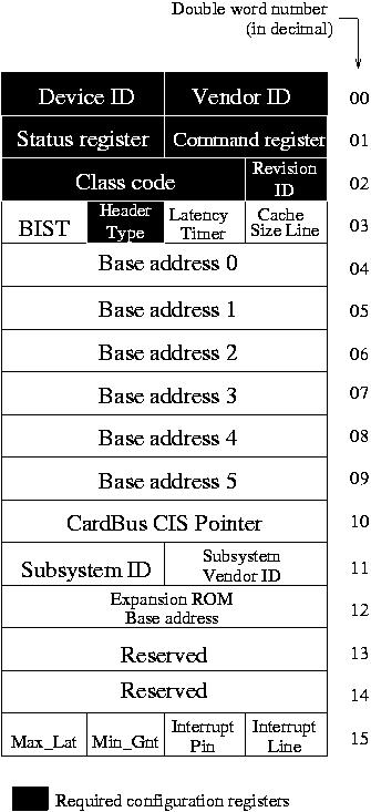 PCI Device's Configuration Header Space Format