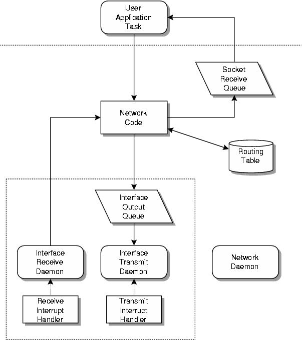 Network Task Structure and Data Flow