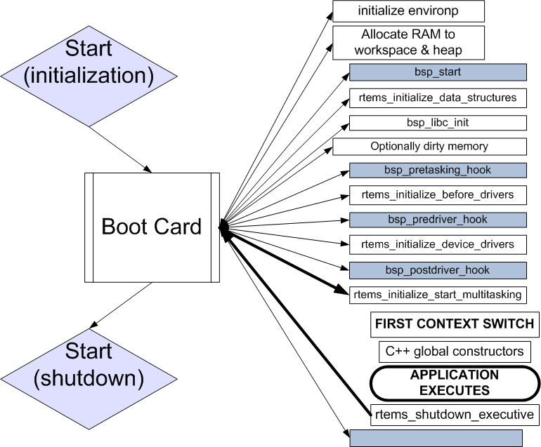 Initialization Sequence