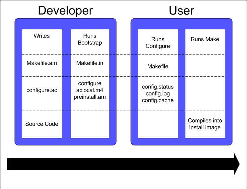 Developer User Timeline