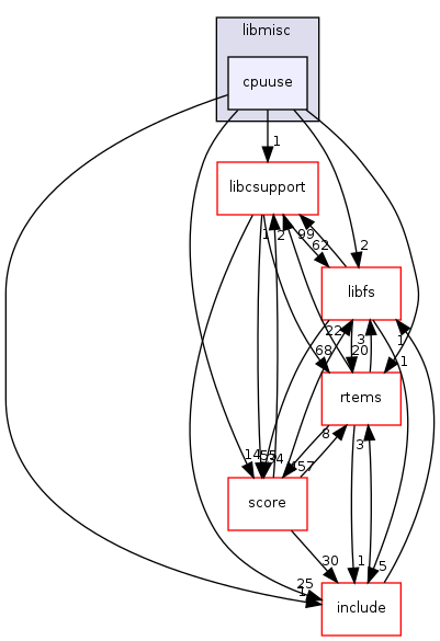 /mnt/data0/chrisj/rtems/releases/rtems-release.git/4.11.2/ws-rtems/rtems-4.11.2/cpukit/libmisc/cpuuse