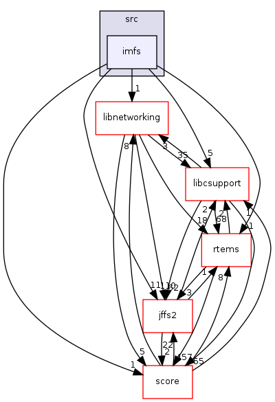 /mnt/data0/chrisj/rtems/releases/rtems-release.git/4.11.2/ws-rtems/rtems-4.11.2/cpukit/libfs/src/imfs