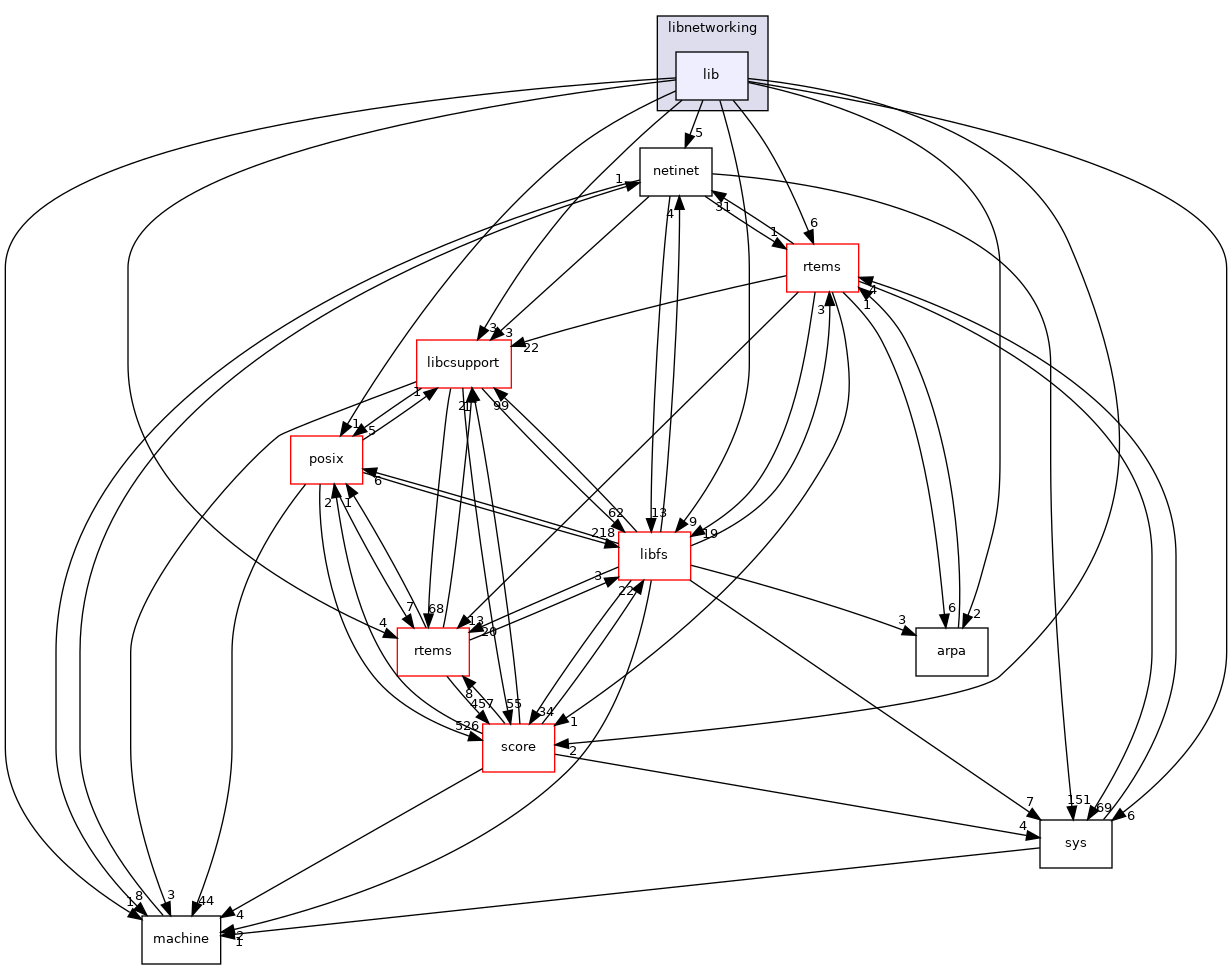 /mnt/data0/chrisj/rtems/releases/rtems-release.git/4.11.3/ws-rtems/rtems-4.11.3/cpukit/libnetworking/lib