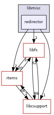 /mnt/data0/chrisj/rtems/releases/rtems-release.git/4.11.3/ws-rtems/rtems-4.11.3/cpukit/libmisc/redirector