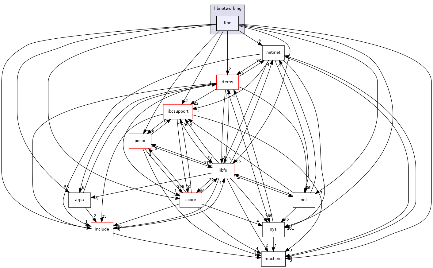 /mnt/data0/chrisj/rtems/releases/rtems-release.git/4.11.3/ws-rtems/rtems-4.11.3/cpukit/libnetworking/libc