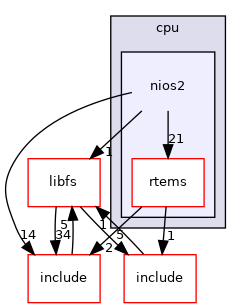 /mnt/data0/chrisj/rtems/releases/rtems-release.git/4.11.3/ws-rtems/rtems-4.11.3/cpukit/score/cpu/nios2