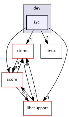 i2c