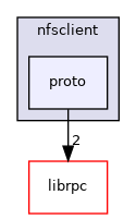 proto
