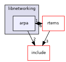 arpa
