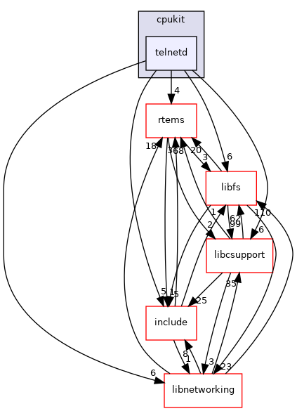 telnetd