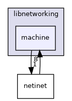 machine