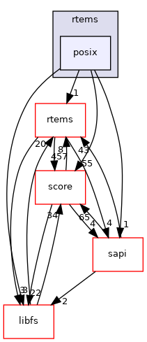posix