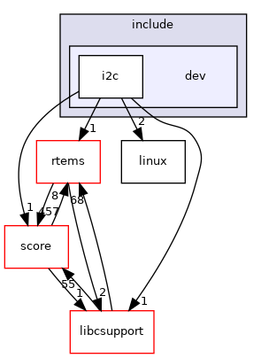 dev
