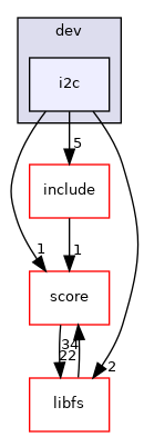 i2c