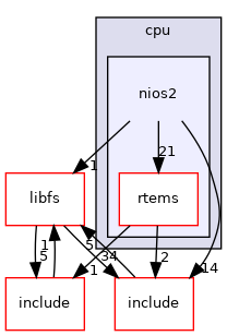 nios2