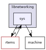 sys