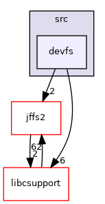 devfs
