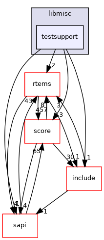 testsupport
