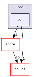 pci