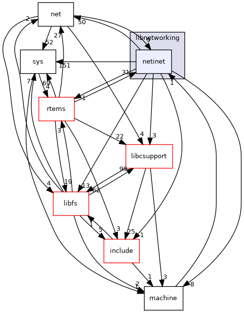 netinet