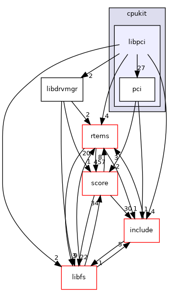 libpci