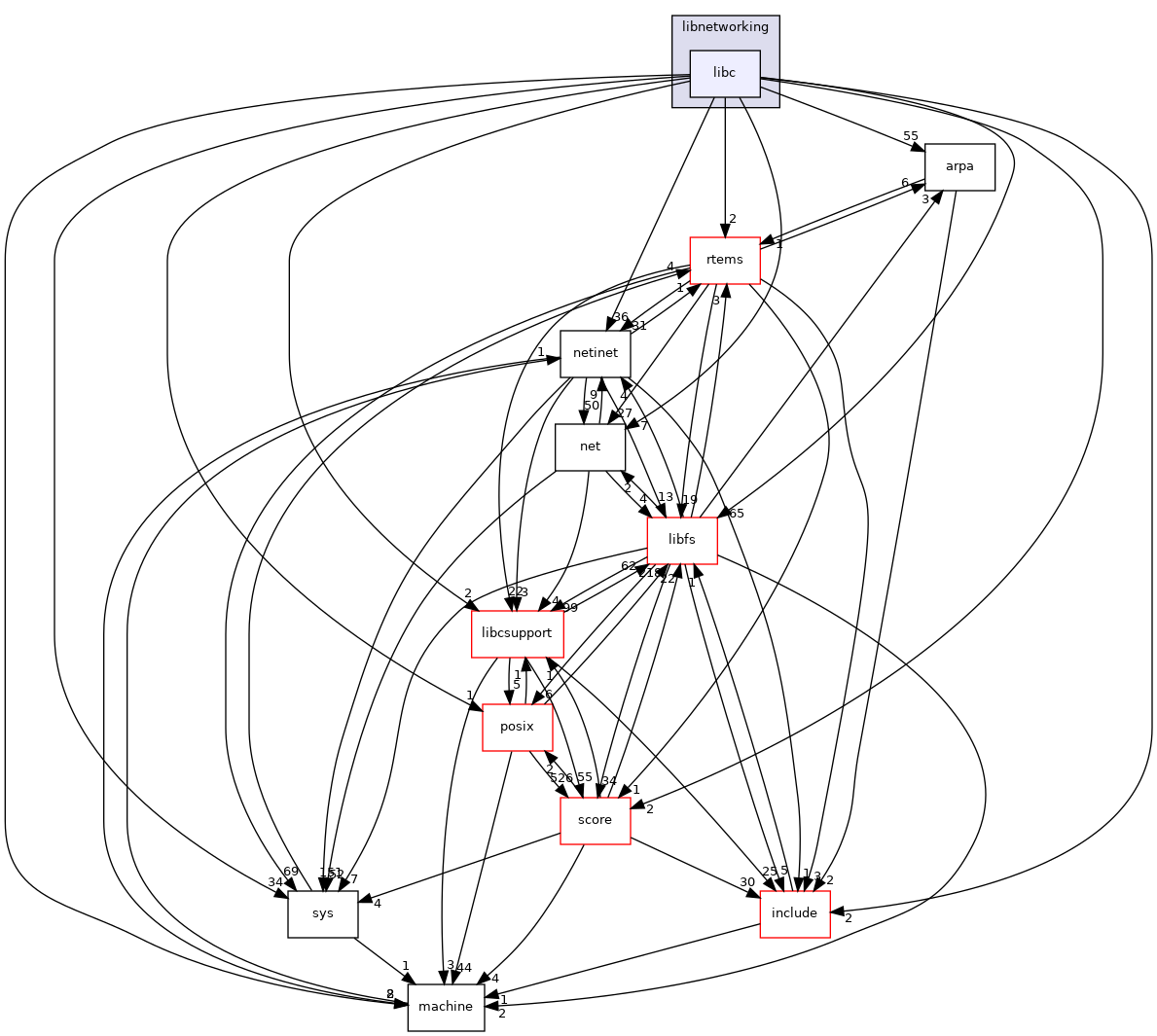 libc
