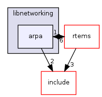 /mnt/data0/chrisj/rtems/releases/rtems-release.git/4.11.2/ws-rtems/rtems-4.11.2/cpukit/libnetworking/arpa