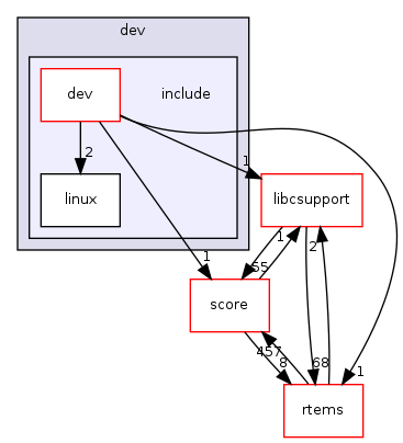 /mnt/data0/chrisj/rtems/releases/rtems-release.git/4.11.2/ws-rtems/rtems-4.11.2/cpukit/dev/include