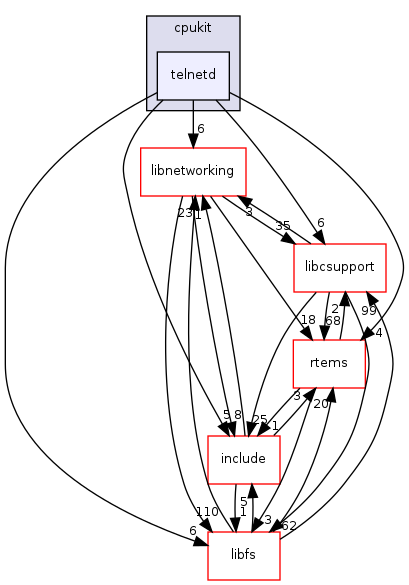 /mnt/data0/chrisj/rtems/releases/rtems-release.git/4.11.2/ws-rtems/rtems-4.11.2/cpukit/telnetd