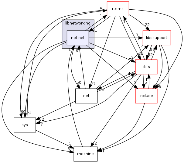 /mnt/data0/chrisj/rtems/releases/rtems-release.git/4.11.2/ws-rtems/rtems-4.11.2/cpukit/libnetworking/netinet