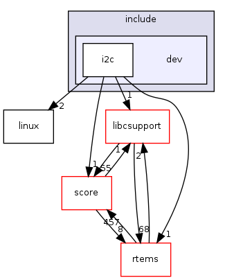 /mnt/data0/chrisj/rtems/releases/rtems-release.git/4.11.2/ws-rtems/rtems-4.11.2/cpukit/dev/include/dev