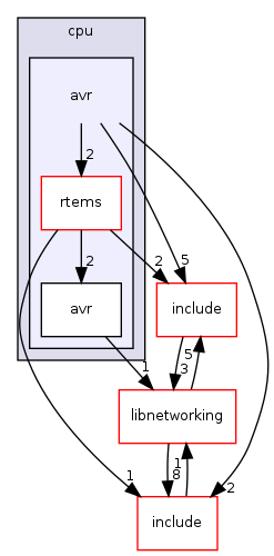 /mnt/data0/chrisj/rtems/releases/rtems-release.git/4.11.2/ws-rtems/rtems-4.11.2/cpukit/score/cpu/avr