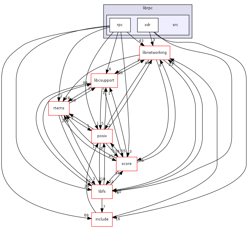 /mnt/data0/chrisj/rtems/releases/rtems-release.git/4.11.2/ws-rtems/rtems-4.11.2/cpukit/librpc/src