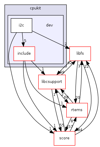 /mnt/data0/chrisj/rtems/releases/rtems-release.git/4.11.2/ws-rtems/rtems-4.11.2/cpukit/dev