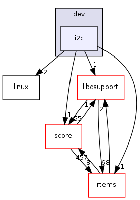 /mnt/data0/chrisj/rtems/releases/rtems-release.git/4.11.2/ws-rtems/rtems-4.11.2/cpukit/dev/include/dev/i2c