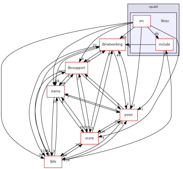 /mnt/data0/chrisj/rtems/releases/rtems-release.git/4.11.2/ws-rtems/rtems-4.11.2/cpukit/librpc