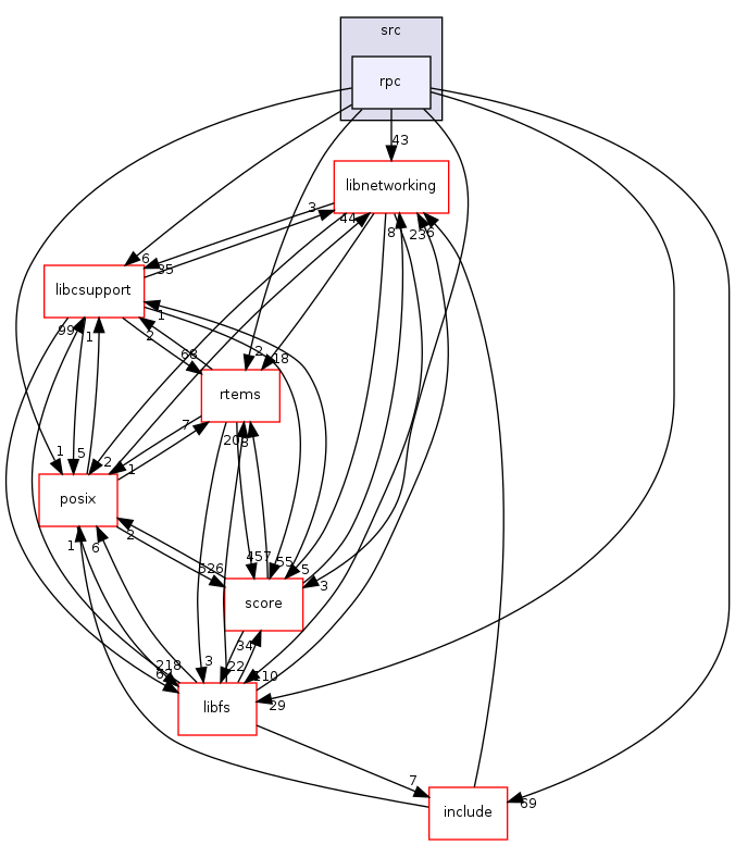 /mnt/data0/chrisj/rtems/releases/rtems-release.git/4.11.2/ws-rtems/rtems-4.11.2/cpukit/librpc/src/rpc