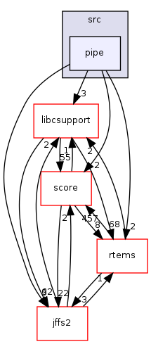 /mnt/data0/chrisj/rtems/releases/rtems-release.git/4.11.2/ws-rtems/rtems-4.11.2/cpukit/libfs/src/pipe